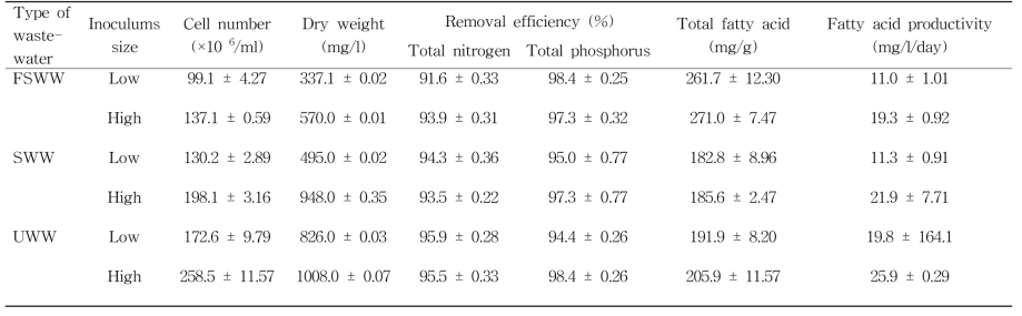 Summary of the results of C. vulgaris growth, T-N and T-P removals, and lipid productivity in the different culture conditions using Korean municipal wastewater