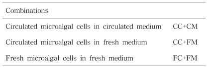 Combinations for subsequent cultivation of circulated culture after CEM harvest