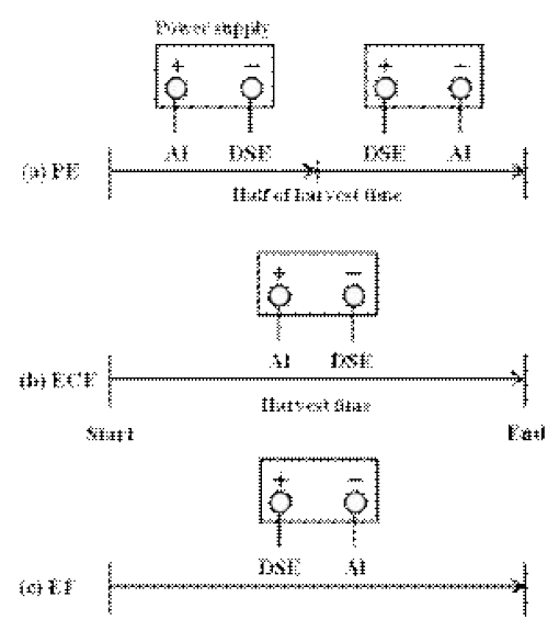 Three different electrolytic harvest modes of the continuous harvest system. (a) polarity exchange, (b) electro-coagulationflotation, (c) electro-flotation