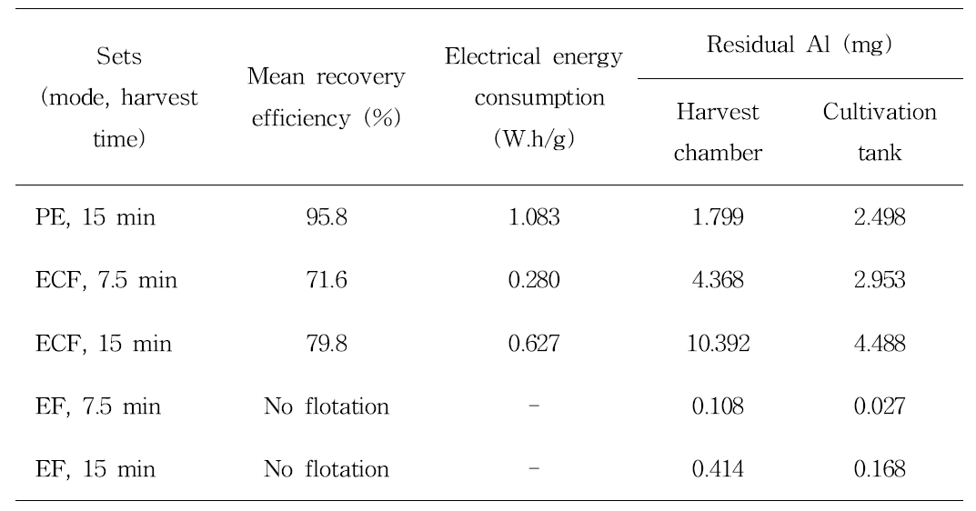 Comparison of polarity exchange (PE), electro-coagulation-floatation (ECF), and electro-floatation (EF) modes on the continuous electrolytic microalgae (CEM) harvest