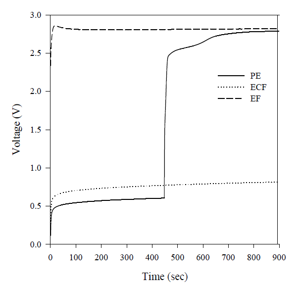 Voltage variation in 15 min of CEM harvest