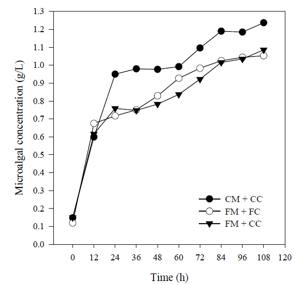 Cultivation of N. oculata in a cultivation tank after one cycle of continuous electrolytic microalgae harves tsystem with PE 15