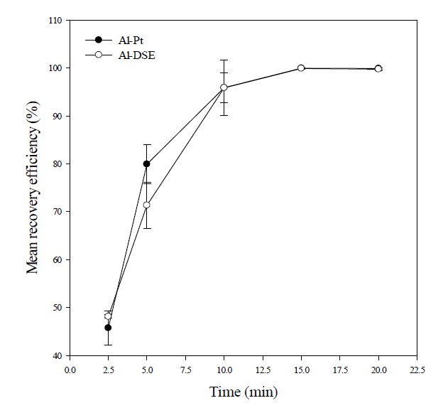 Effect of different electrode pairs; Al-Pt and Al-DSA on mean recovery efficiency