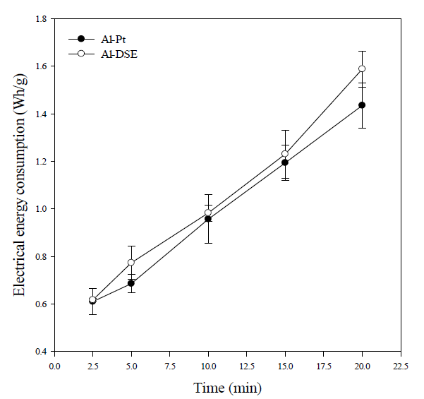 Effect of different electrode pairs; Al-Pt and Al-DSA on electrical energy consumption