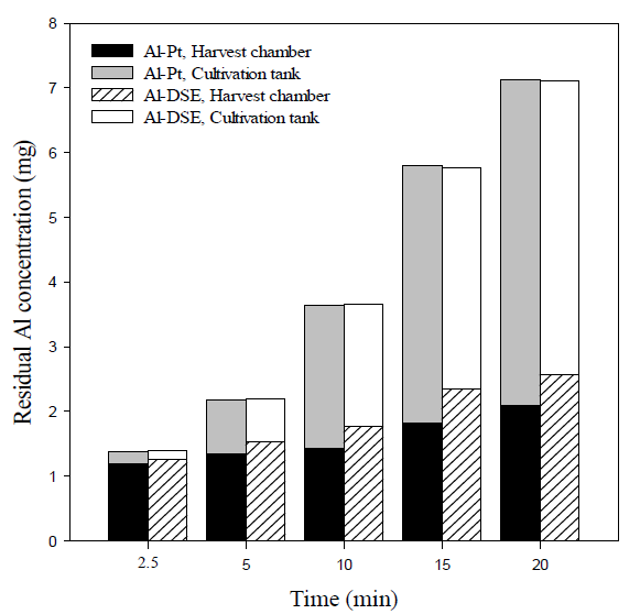 Effect of different electrode pairs; Al-Pt and Al-DSA on residual Al concentration