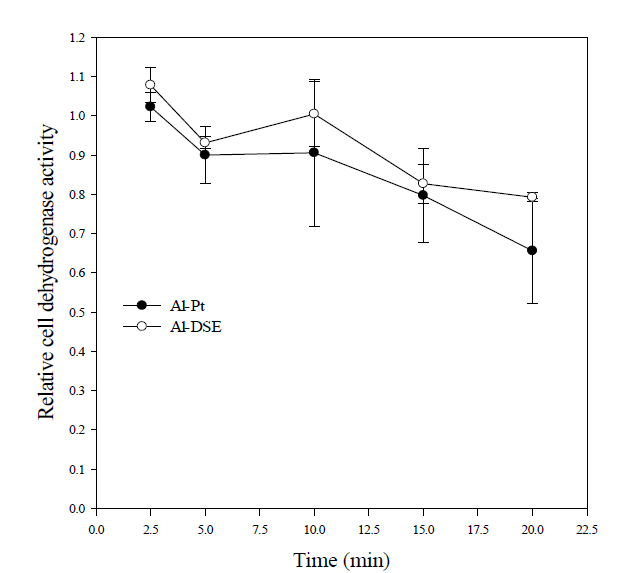 Effect of different electrode pairs; Al-Pt and Al-DSA on relative cell dehydrogenase activity