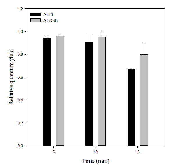 Effect of different electrode pairs; Al-Pt and Al-DSA on relative quantum yield