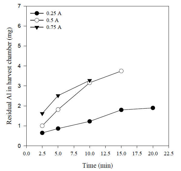 Effect of current on residual Al concentration in the harvest chamber