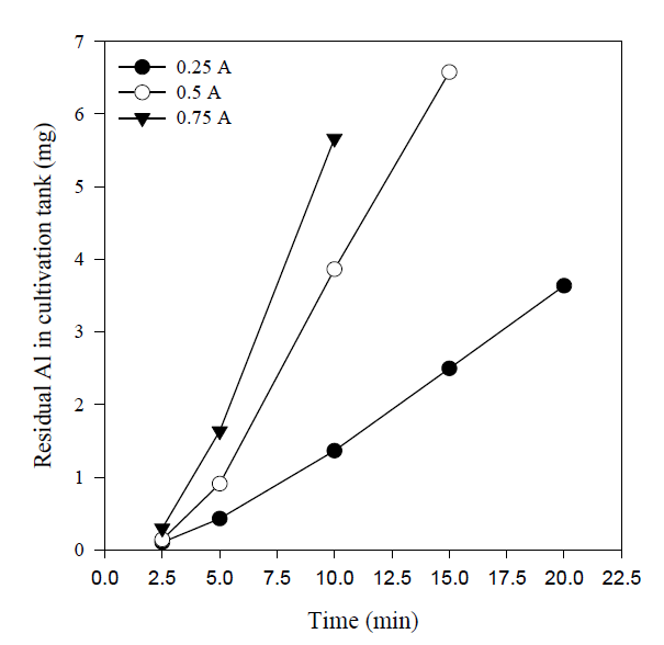 Effect of current on residual Al concentration in the cultivation tank