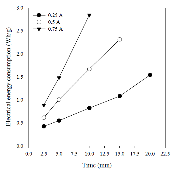 Effect of current on electrical energy consumption at different harvest times