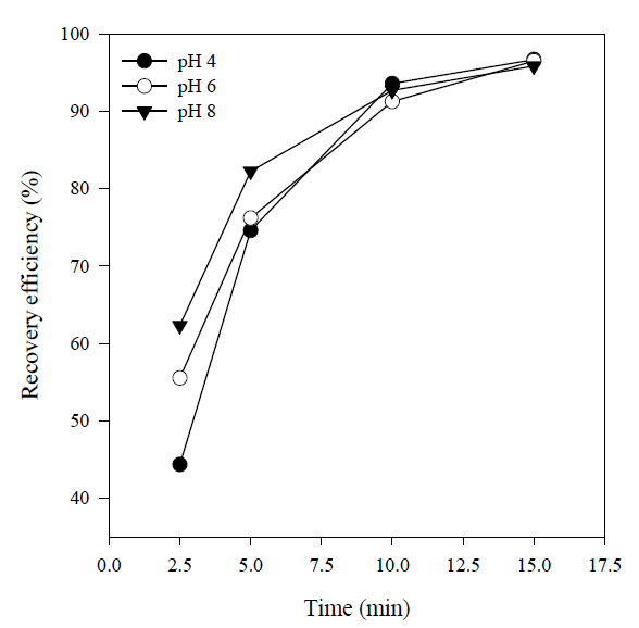 Effect of initial pH on mean recovery efficiency