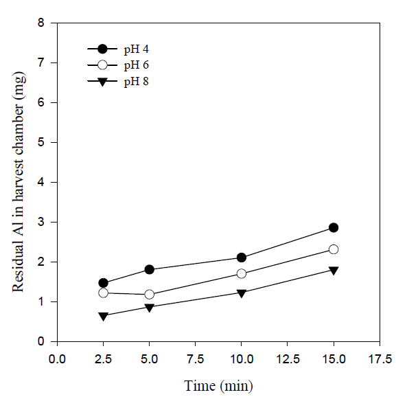 Effect of initial pH on residual Al concentration in the harvest chamber