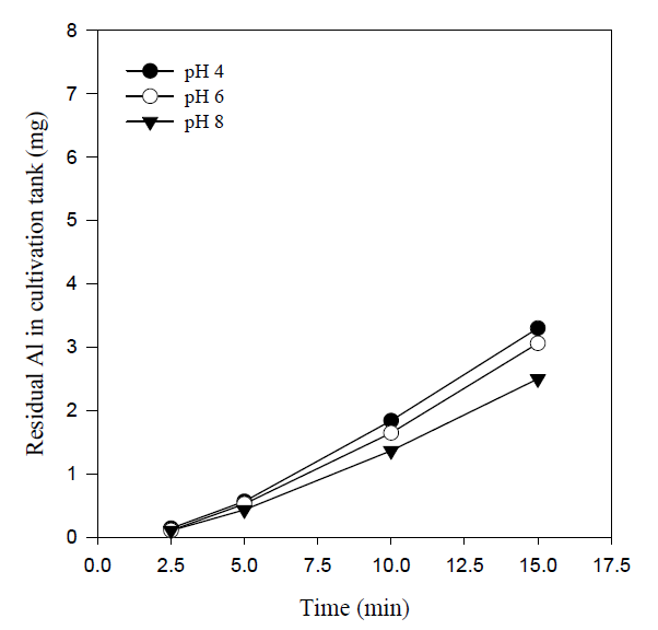 Effect of initial pH on residual Al concentration in the cultivation tank