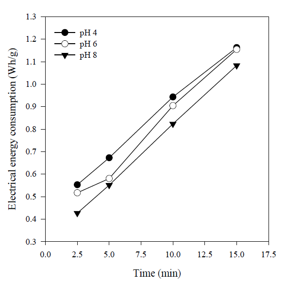 Effect of initial pH on electrical energy consumption at different harvest times