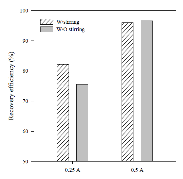 Effect of mechanical mixing on mean recovery efficiency