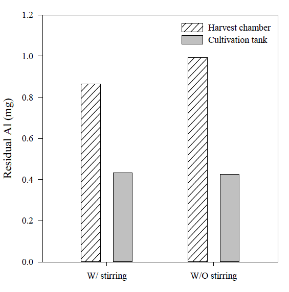 Effect of mechanical mixing on residual Al concentration at 0.25 A