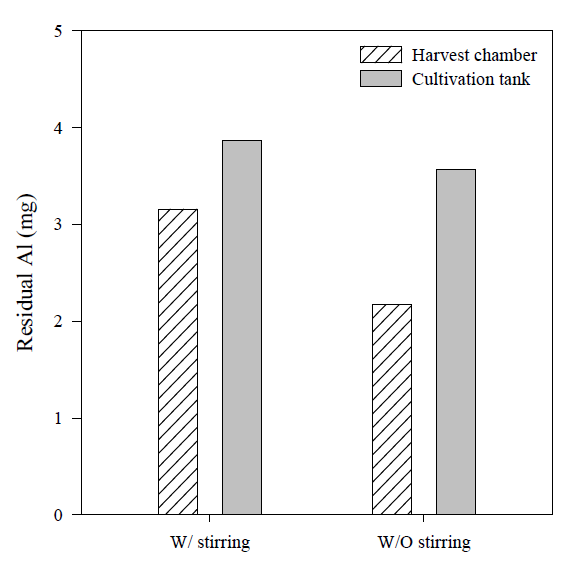 Effect of mechanical mixing on residual Al concentration at 0.5 A