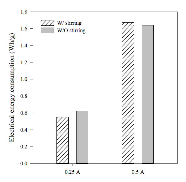 Effect of mechanical mixing on electrical energy consumption at different current