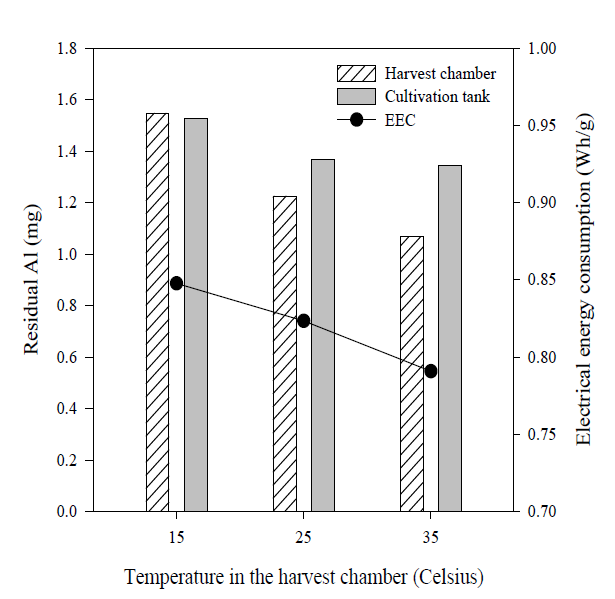 Electrical energy efficiency (circle), and residual Al concentration (bar) as a function of harvest time with different temperature in the harvest chamber