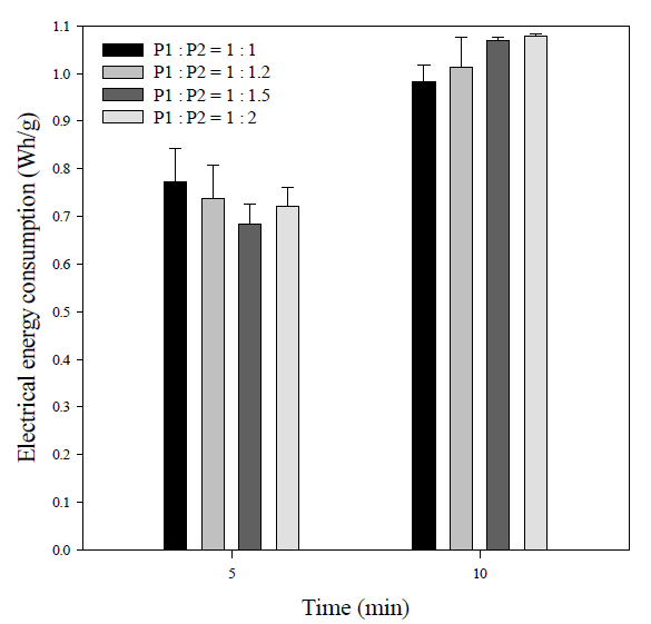 Effect of different P1 to P2 ratios of PE on electrical energy consumption