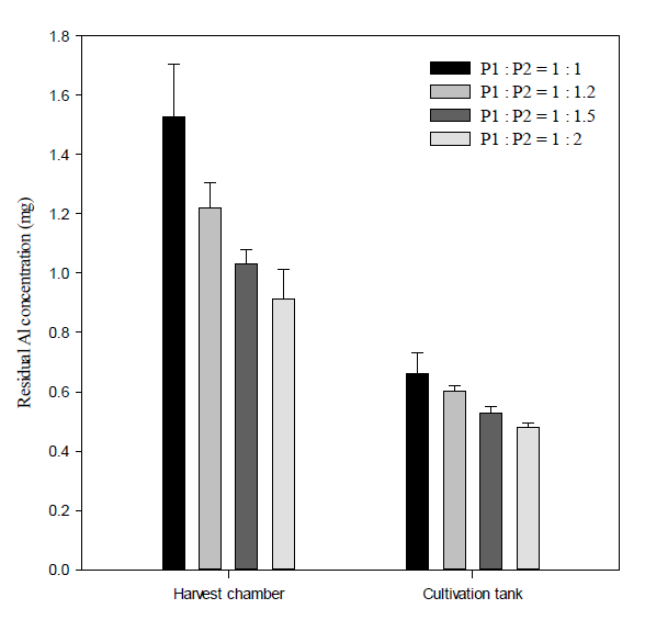 Effect of different P1 to P2 ratios of PE on residual Al concentration at 5 min