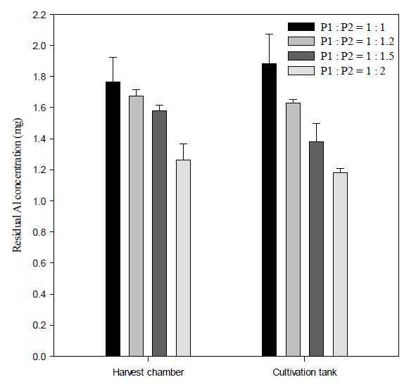 Effect of different P1 to P2 ratios of PE on residual Al concentration at 10 min