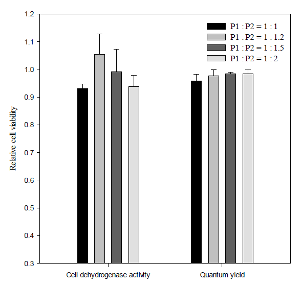 Effect of different P1 to P2 ratios of PE on relative cell dehydrogenase activity and relative quantum yield at 5 min