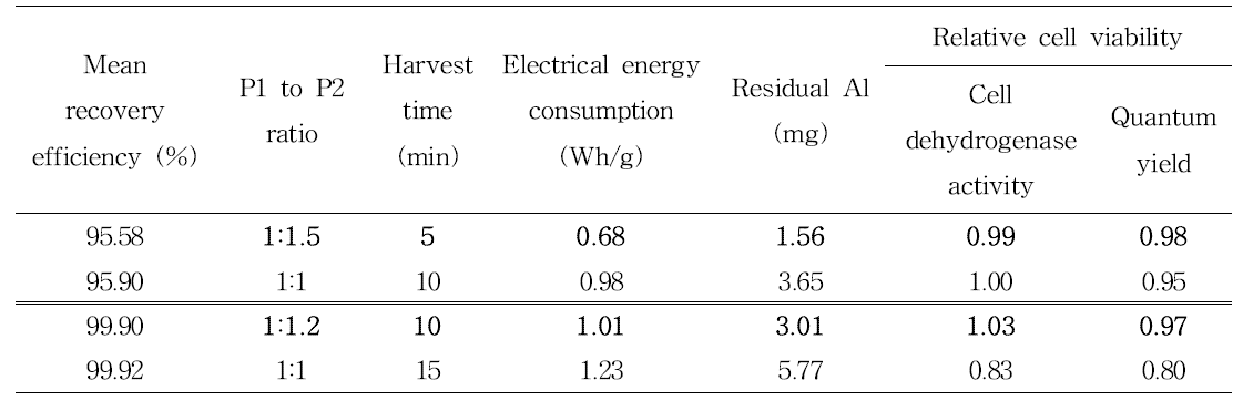 Comparison of P2 time interval modified PE and equal ratio of PE under similar MRE