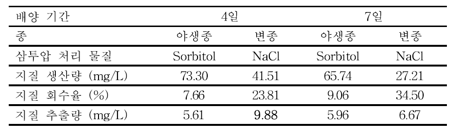 조건에 따른 지질 추출량 비교