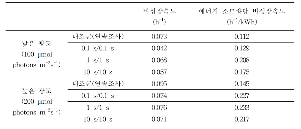 섬광조사 하에서 광도에 따른 비성장속도 및 빛 에너지 소모량당 비성장속도