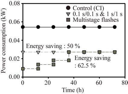 섬광조사를 이용한 다단계 배양을 통한 에너지 소모 절약량 평가