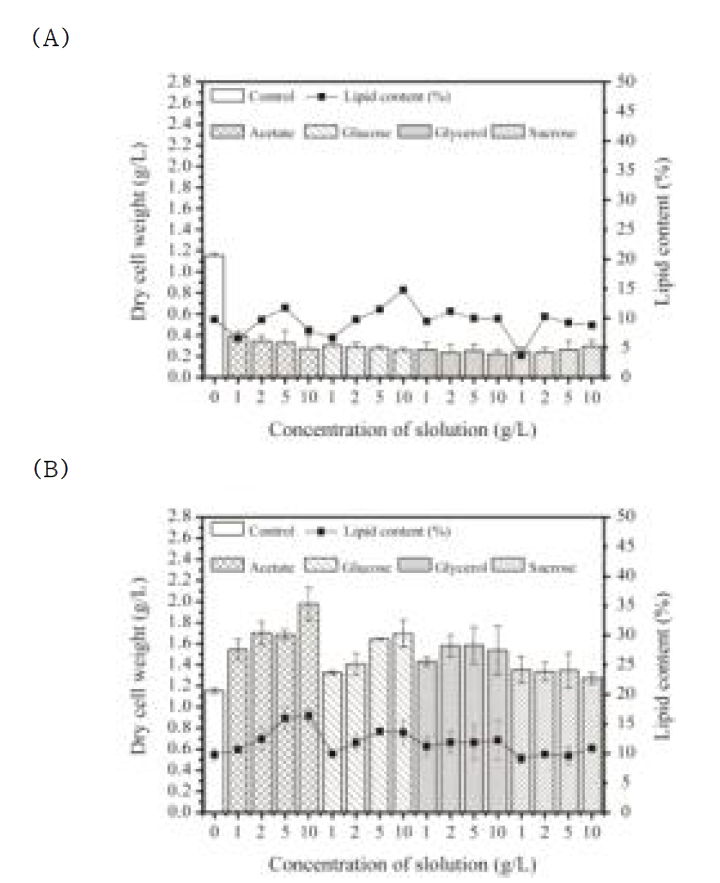 Effect of different organic carbons on the growth and lipid accumulation of C. reinhardtii cultured in (A) heterotrophic and (B) mixotrophic condition