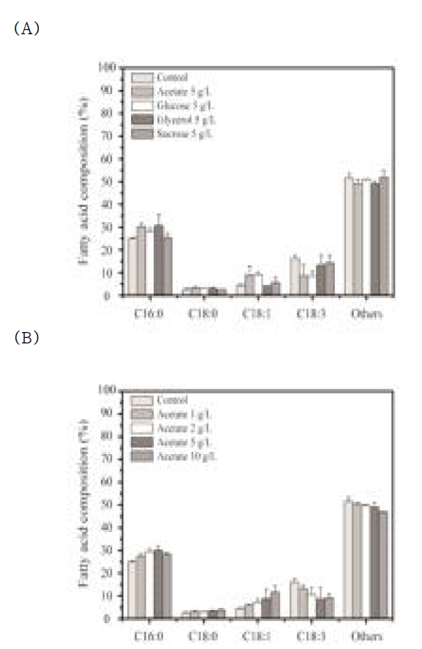 Lipid profiles according to (A) different types of organic carbon (acetate, glucose, glycerol, and sucrose, each concentration: 5 g/L), and (B) different concentration of acetate