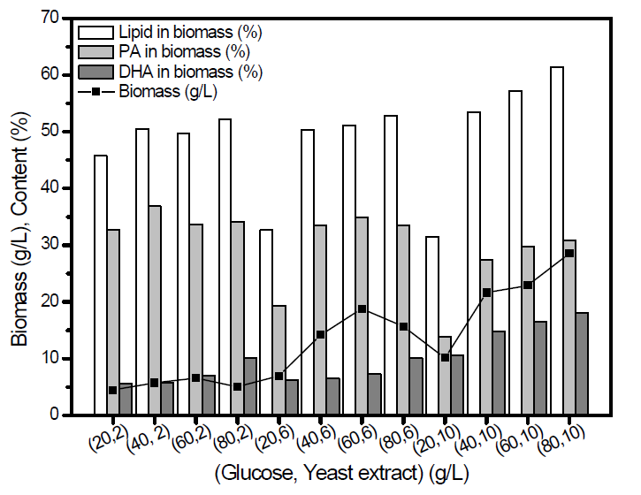 글루코즈의 초기 농도에 따른 미세조류의 생장과 지질, PA, DHA 함량 변화
