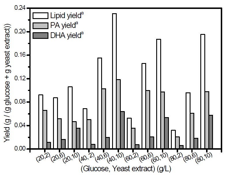 각 글루코즈와 효모추출물 농도의 배지 조건에 따른 지질, PA, DHA 생산수율