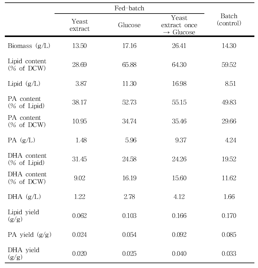 Aurantiochytrium sp. KRS101의 다양한 fed-batch 배양 방식과 batch 배양을 통해 7일 간 생산된 바이오매스, 지질, PA, DHA