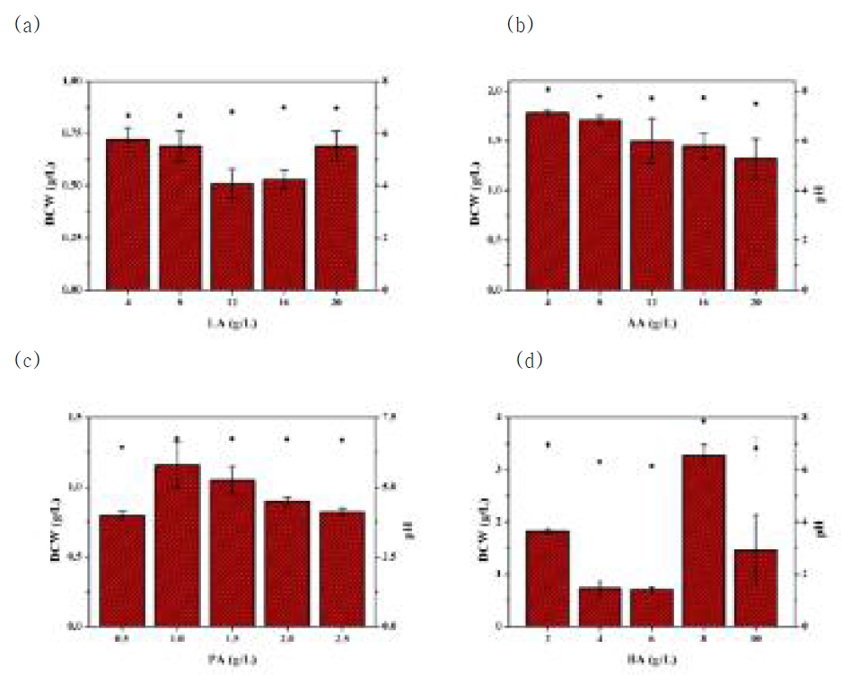 각 휘발성 유기산 농도에 따른 Aurantiochytrium의 성장과 pH 차이 ((a) 젖산, (b) 초산, (c) 프로피온 산, (d) 뷰티릭 산)
