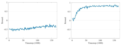 Naive-RL 모델과 LA3 모델의 학습 곡선 비교