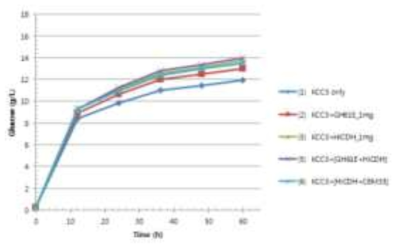 Avicel을 이용한 KCC3 효소 칵테일과 보조 효소 GH61E, HiCDH, CBM과의 당화 시너지 효과