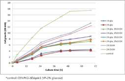 glucose와 ethanol 농도에 따른 cell growth 확인