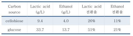 탄소원에 따른 D-lactic acid와 에탄올 생산량 및 전환