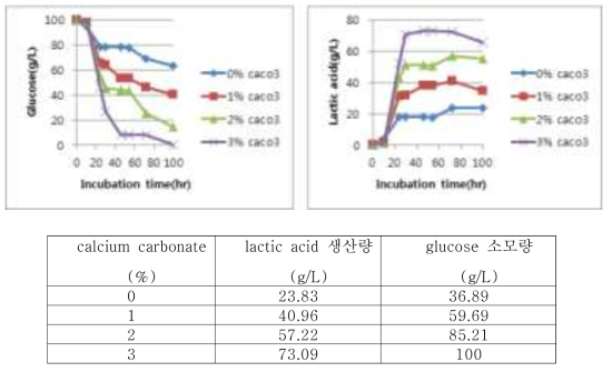 pH 조절에 따른 NG7/D-LDH 균주의 젖산 생산량 분석