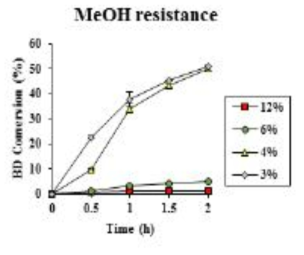 고정화 TLL의 바이오디젤 반응에서의 메탄올 저항성 메탄올 저항성