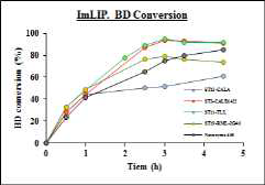 재조합 lipase와 기존 상용화 효소의 바이오디젤 최종 전환율 비교