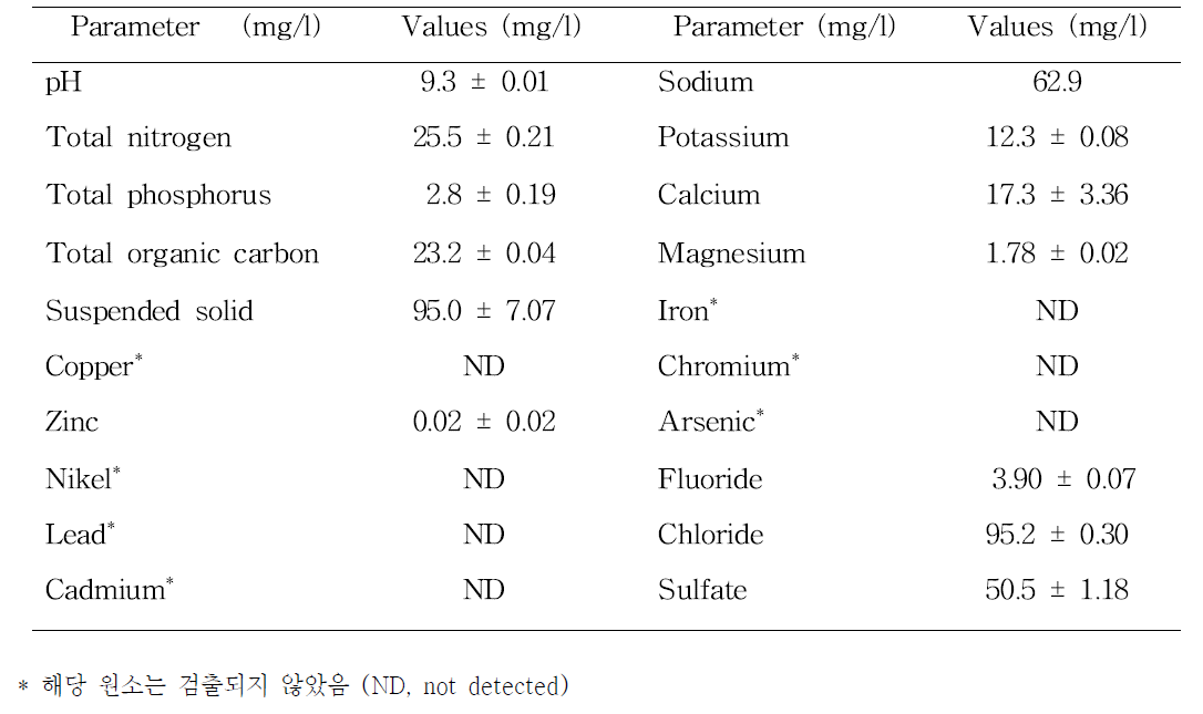 Characteristics and compositions of Korean municipal wastewater used in this study