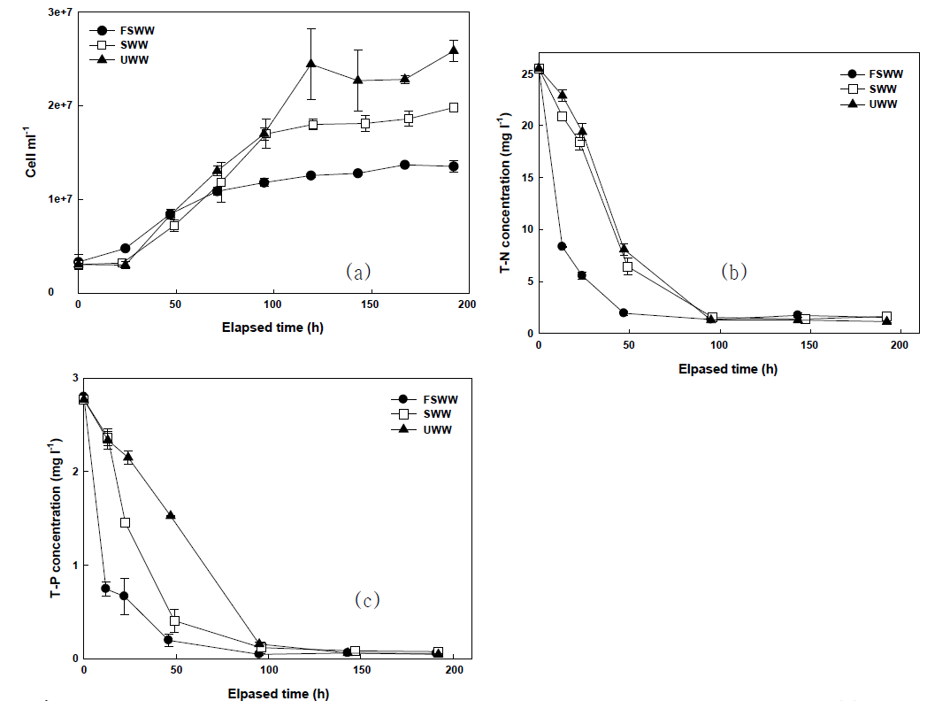 Effect of different pretreatments on the growth of C. vulgaris in the wastewater. (a) Growth curve in differently pre-treated wastewater. FSWW, pretreatment with a combination of filtration and sterilization; SWW, pretreatment with sterilization; UWW, un-treated intact wastewater. (b) total nitrogen or (c) total phosphate removals with elapsed time