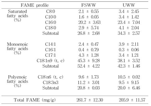 FAMEs (Fatty acid methyl ester) analysis of C. vulgaris grown in Koran municipal wastewater