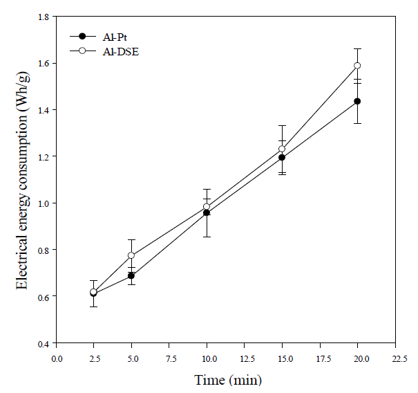 Effect of different electrode pairs; Al-Pt and Al-DSA on electrical energy consumption