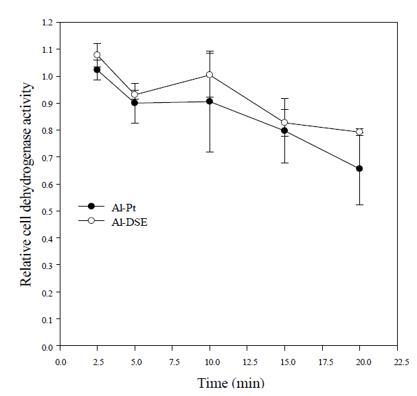 Effect of different electrode pairs; Al-Pt and Al-DSA on relative cell dehydrogenase activity