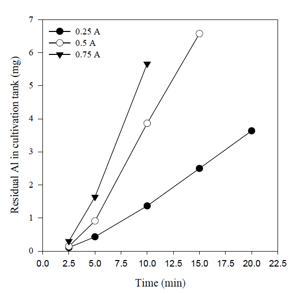 Effect of current on residual Al concentration in the cultivation tank
